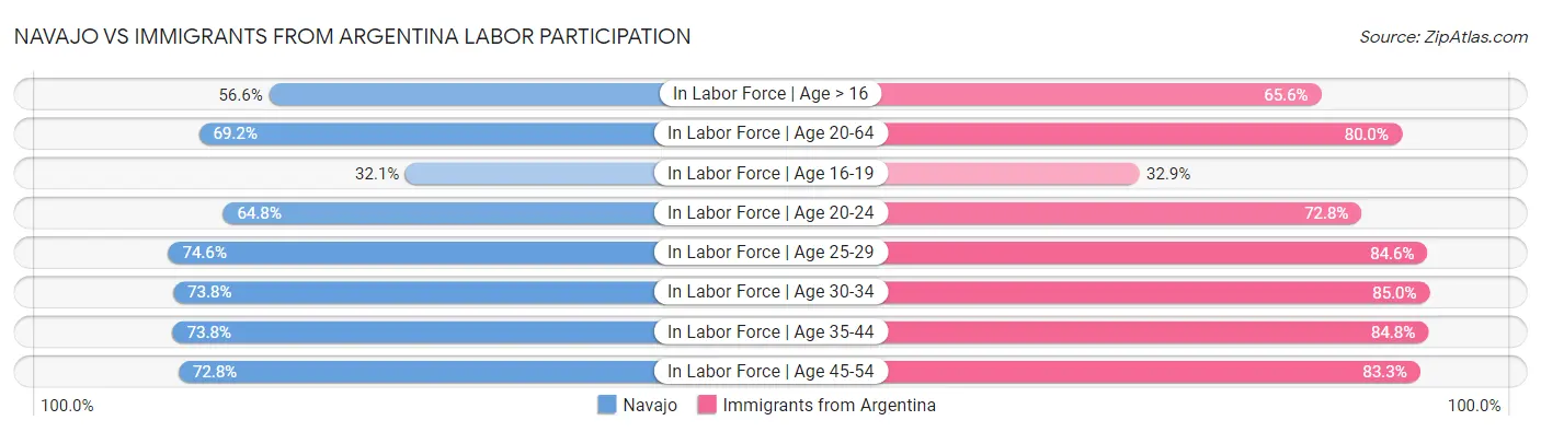Navajo vs Immigrants from Argentina Labor Participation