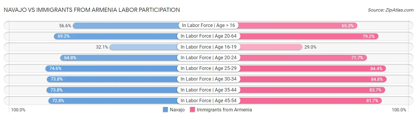 Navajo vs Immigrants from Armenia Labor Participation