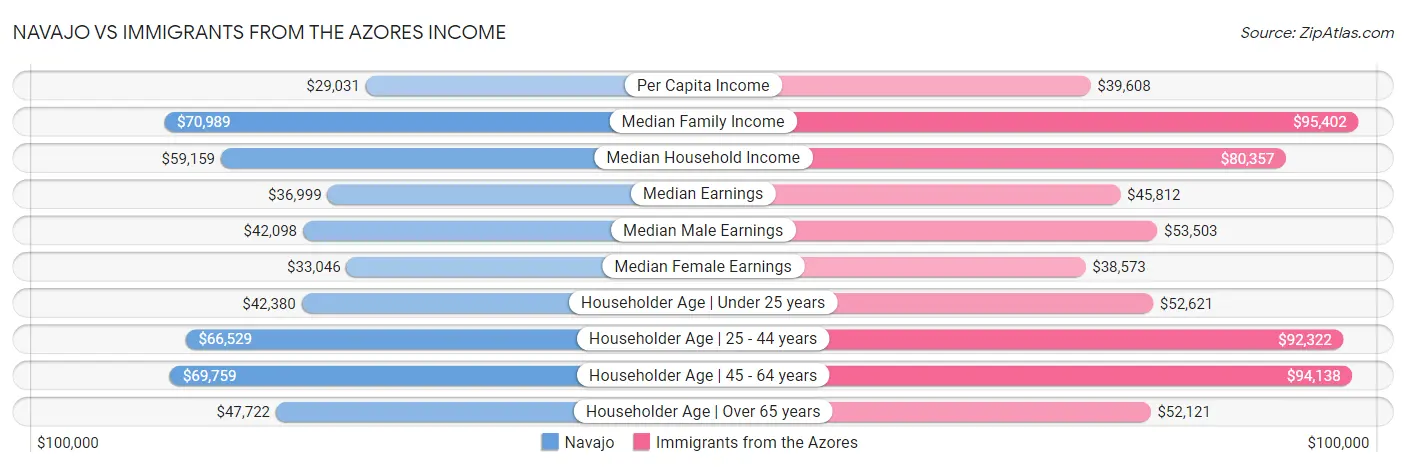 Navajo vs Immigrants from the Azores Income