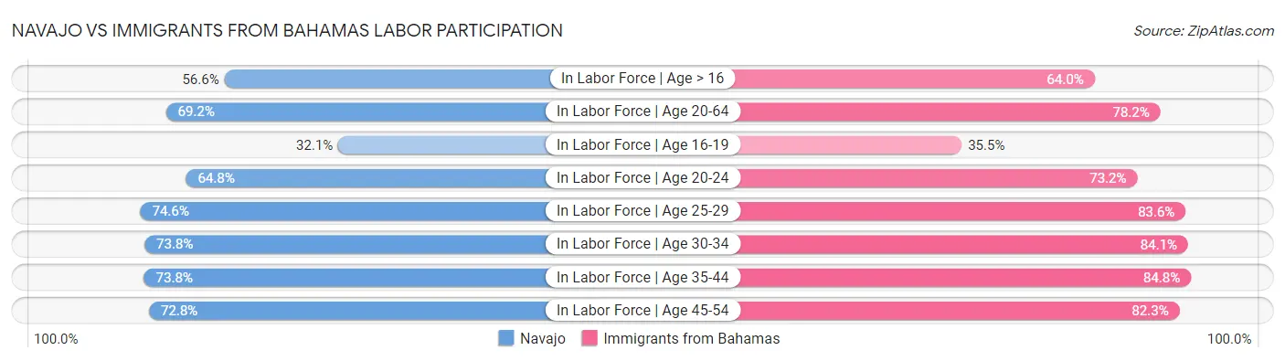 Navajo vs Immigrants from Bahamas Labor Participation