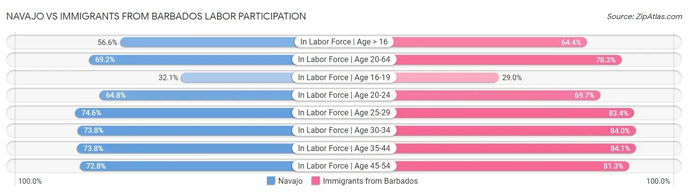 Navajo vs Immigrants from Barbados Labor Participation