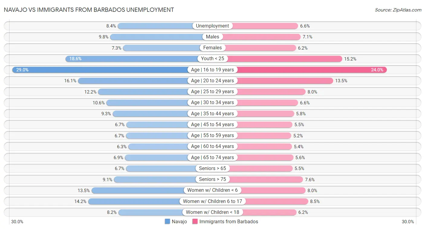 Navajo vs Immigrants from Barbados Unemployment