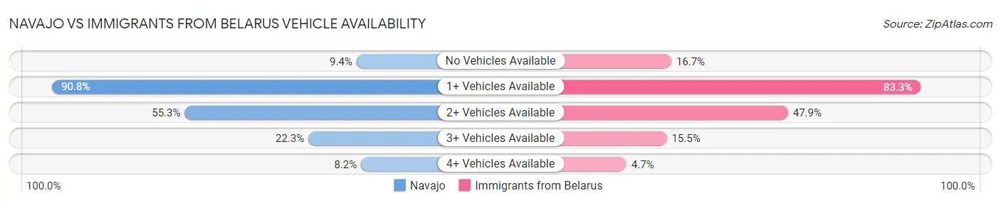 Navajo vs Immigrants from Belarus Vehicle Availability