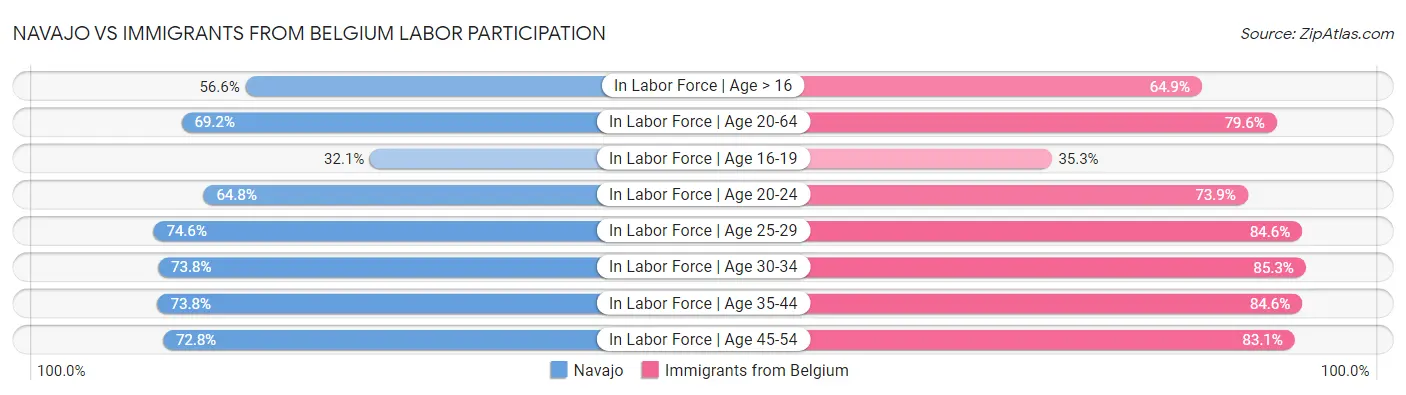 Navajo vs Immigrants from Belgium Labor Participation