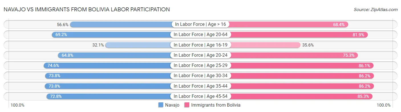 Navajo vs Immigrants from Bolivia Labor Participation
