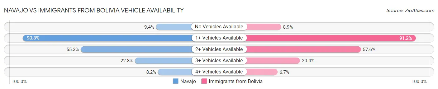 Navajo vs Immigrants from Bolivia Vehicle Availability