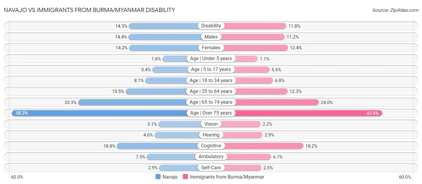 Navajo vs Immigrants from Burma/Myanmar Disability