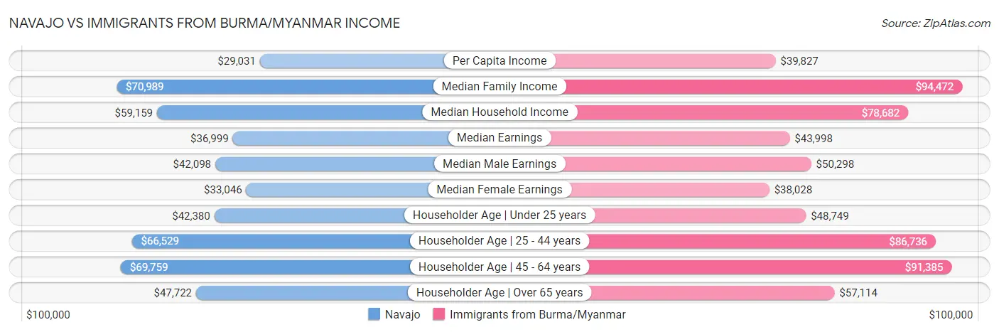 Navajo vs Immigrants from Burma/Myanmar Income