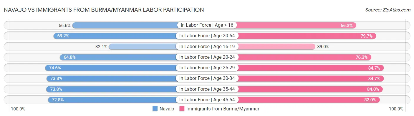 Navajo vs Immigrants from Burma/Myanmar Labor Participation