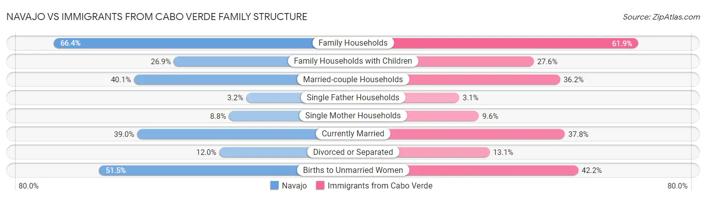 Navajo vs Immigrants from Cabo Verde Family Structure