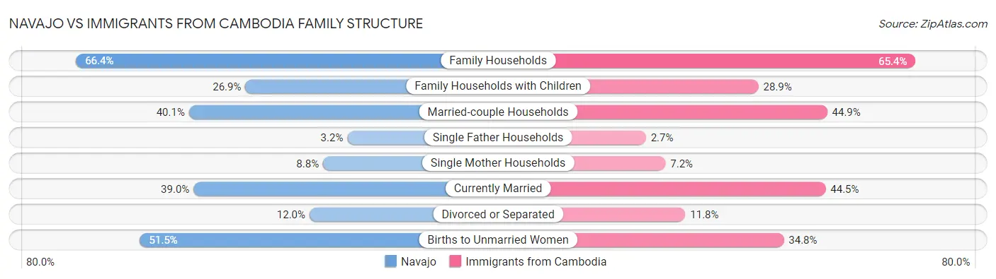 Navajo vs Immigrants from Cambodia Family Structure