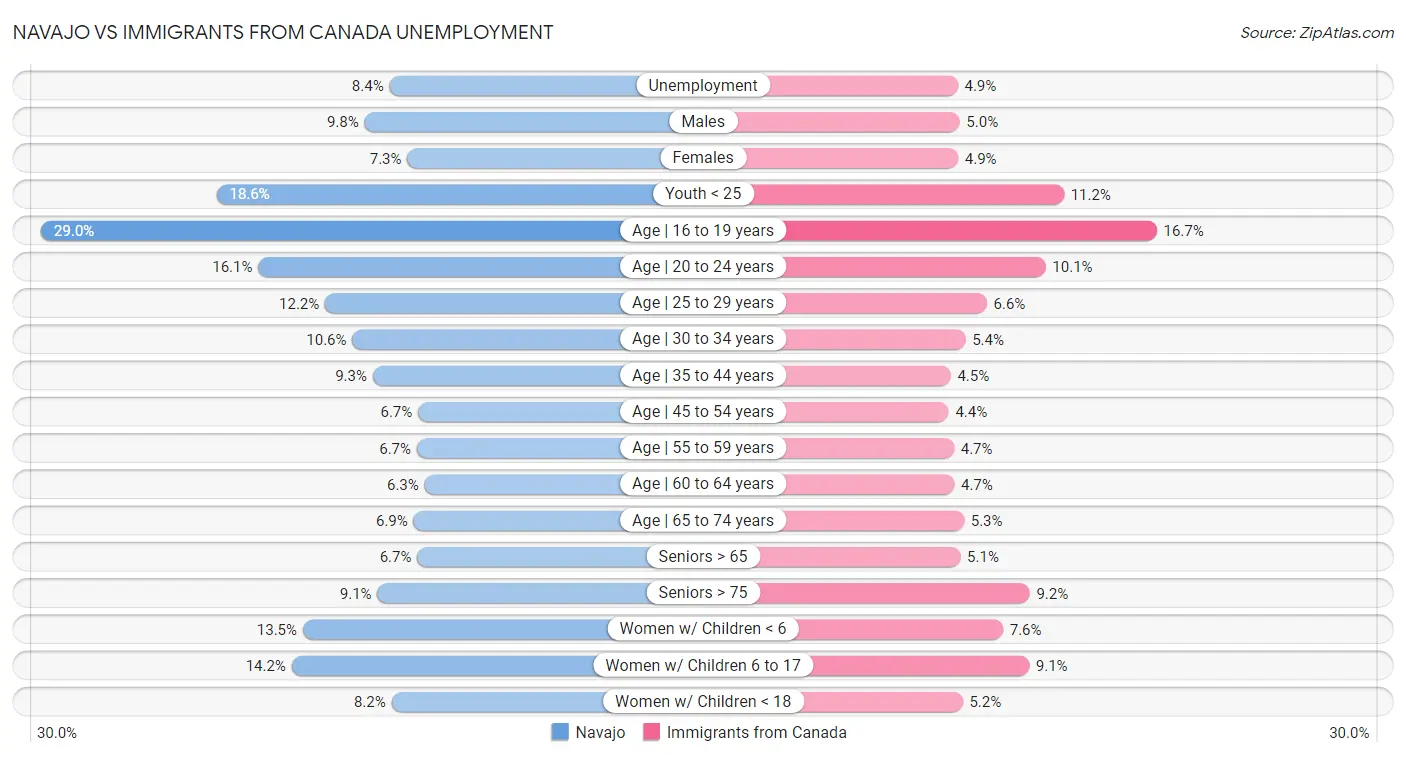 Navajo vs Immigrants from Canada Unemployment