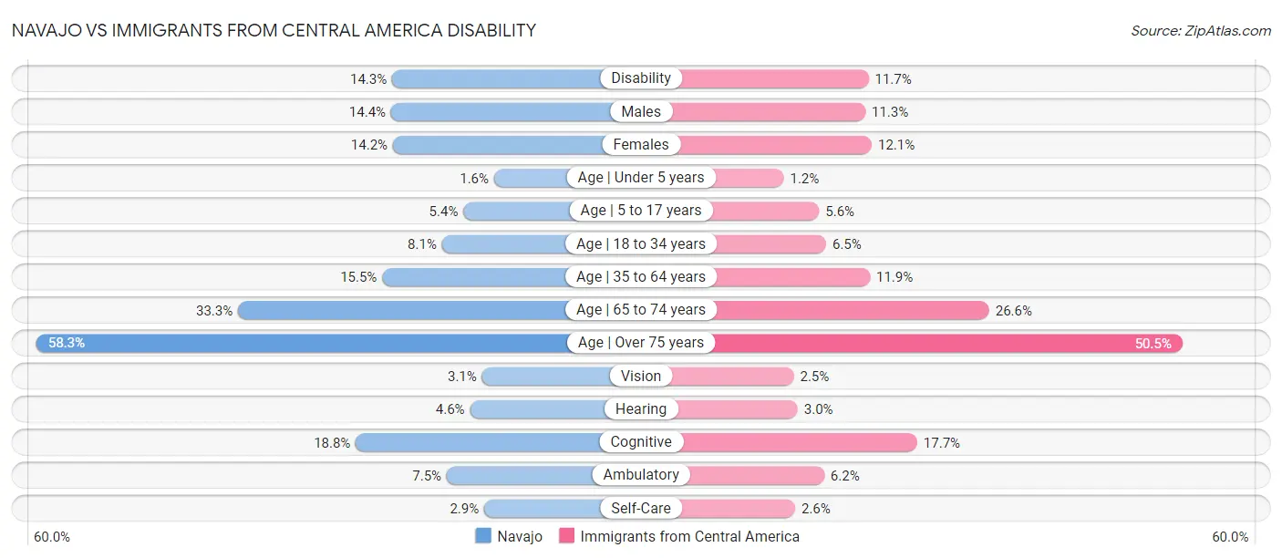 Navajo vs Immigrants from Central America Disability