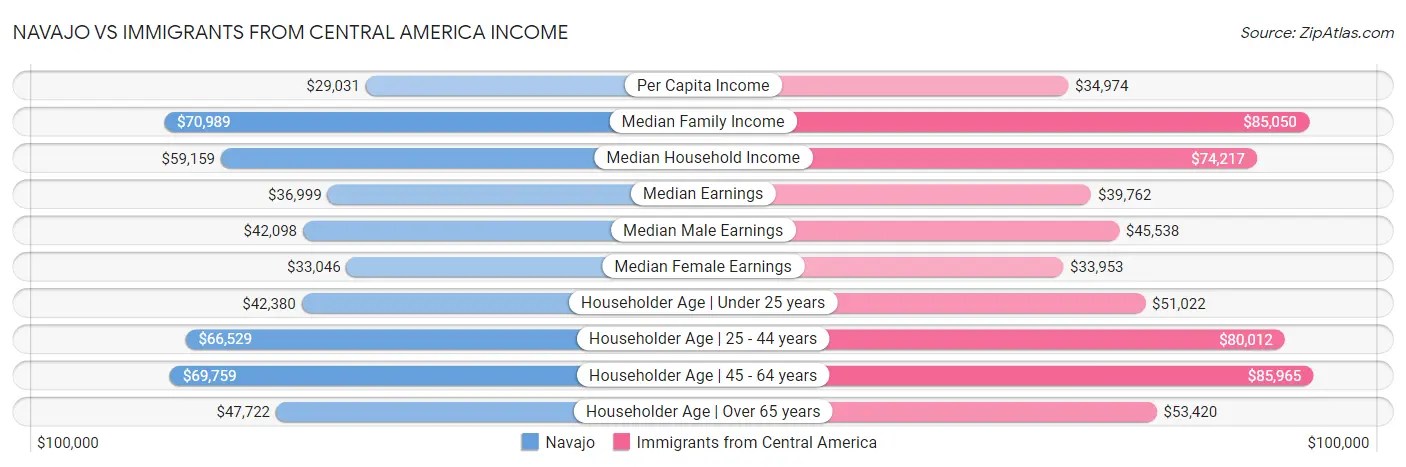Navajo vs Immigrants from Central America Income