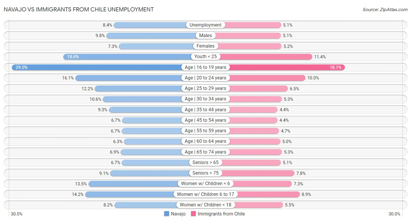 Navajo vs Immigrants from Chile Unemployment
