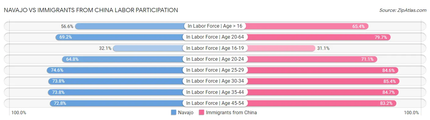 Navajo vs Immigrants from China Labor Participation
