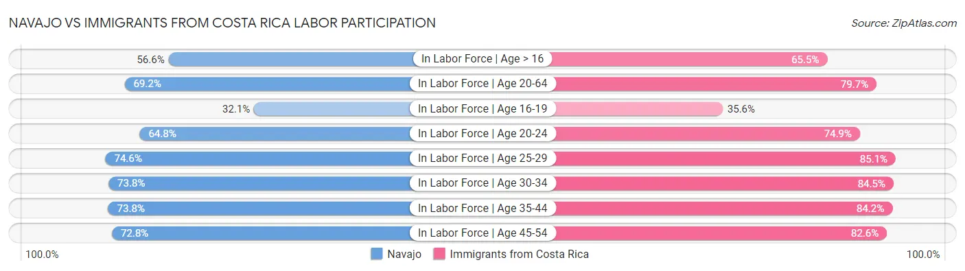 Navajo vs Immigrants from Costa Rica Labor Participation
