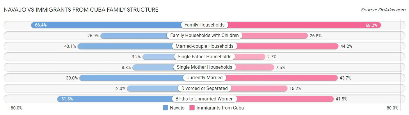 Navajo vs Immigrants from Cuba Family Structure