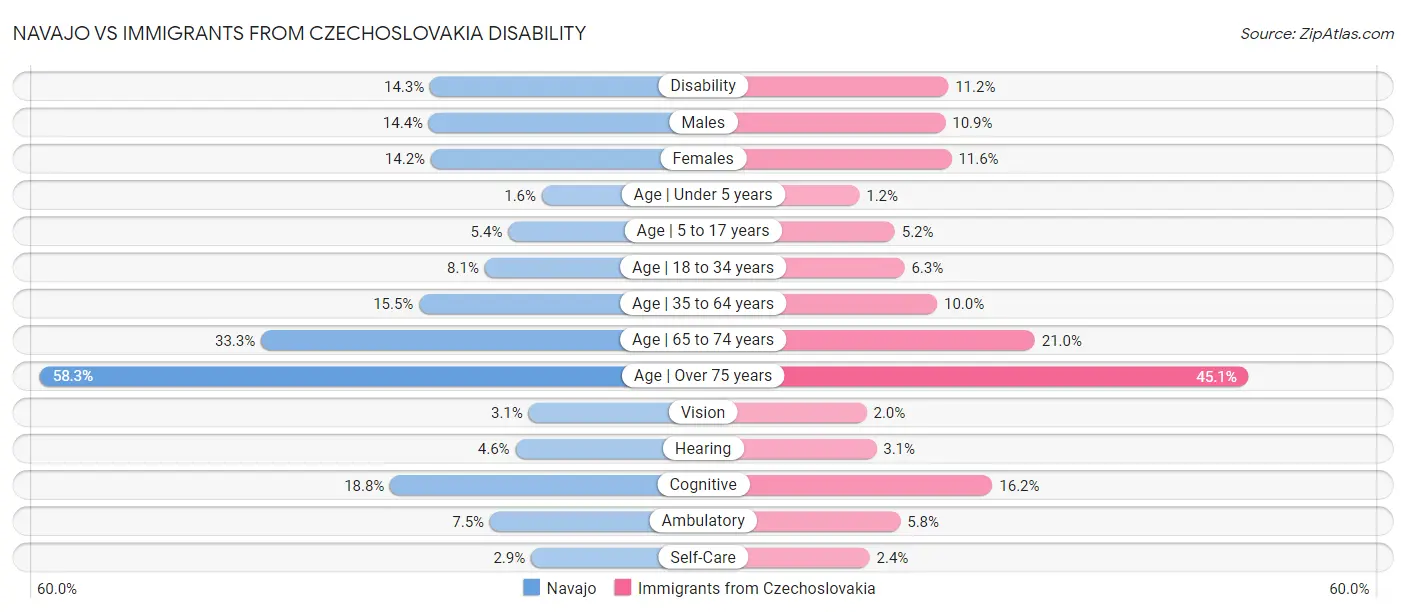 Navajo vs Immigrants from Czechoslovakia Disability