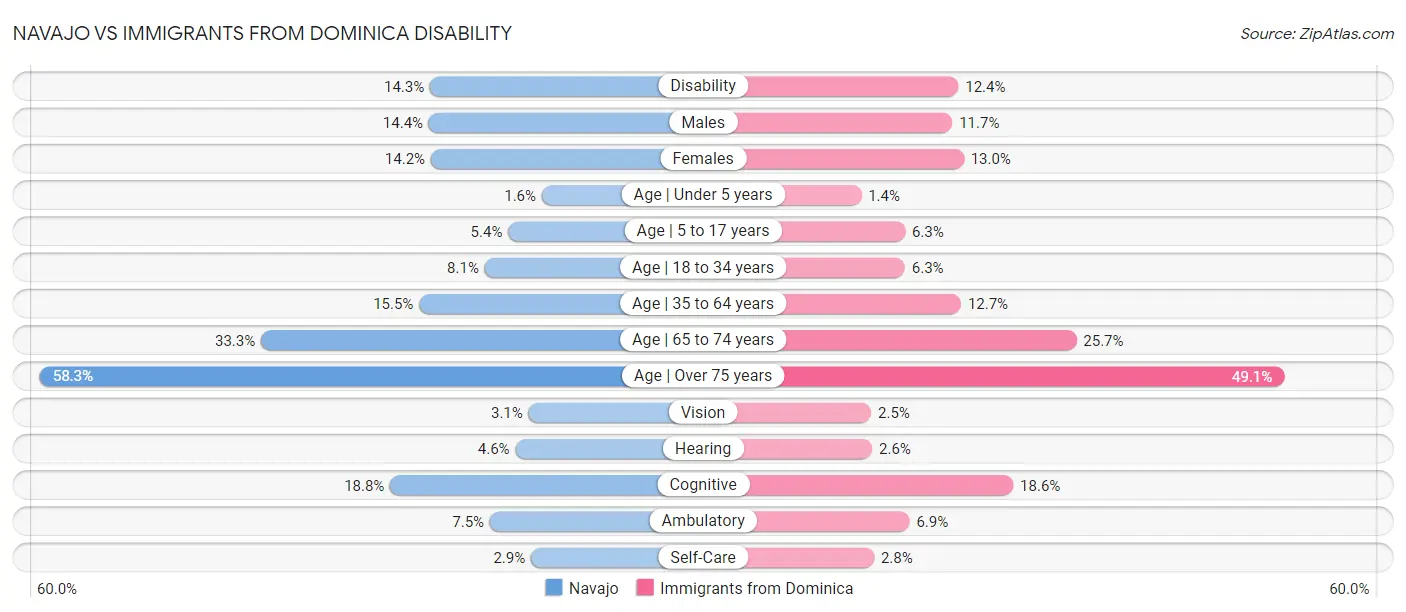 Navajo vs Immigrants from Dominica Disability