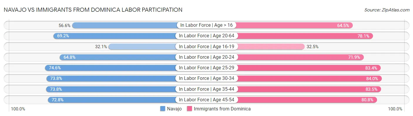 Navajo vs Immigrants from Dominica Labor Participation