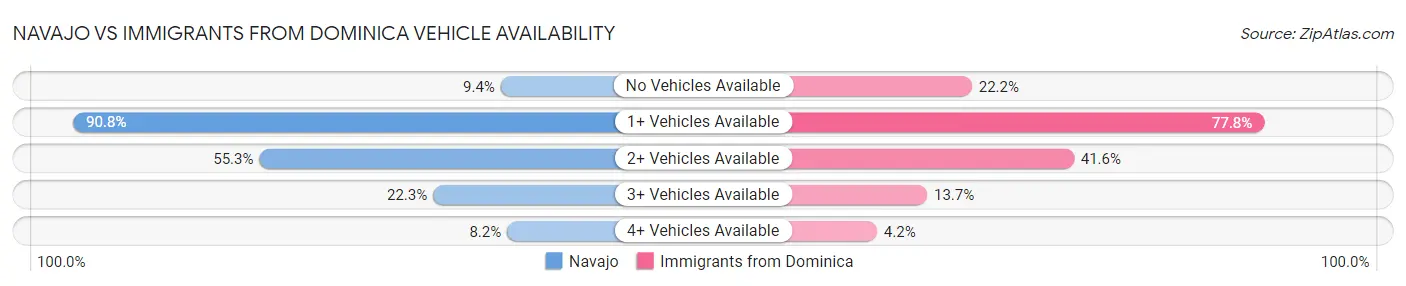 Navajo vs Immigrants from Dominica Vehicle Availability
