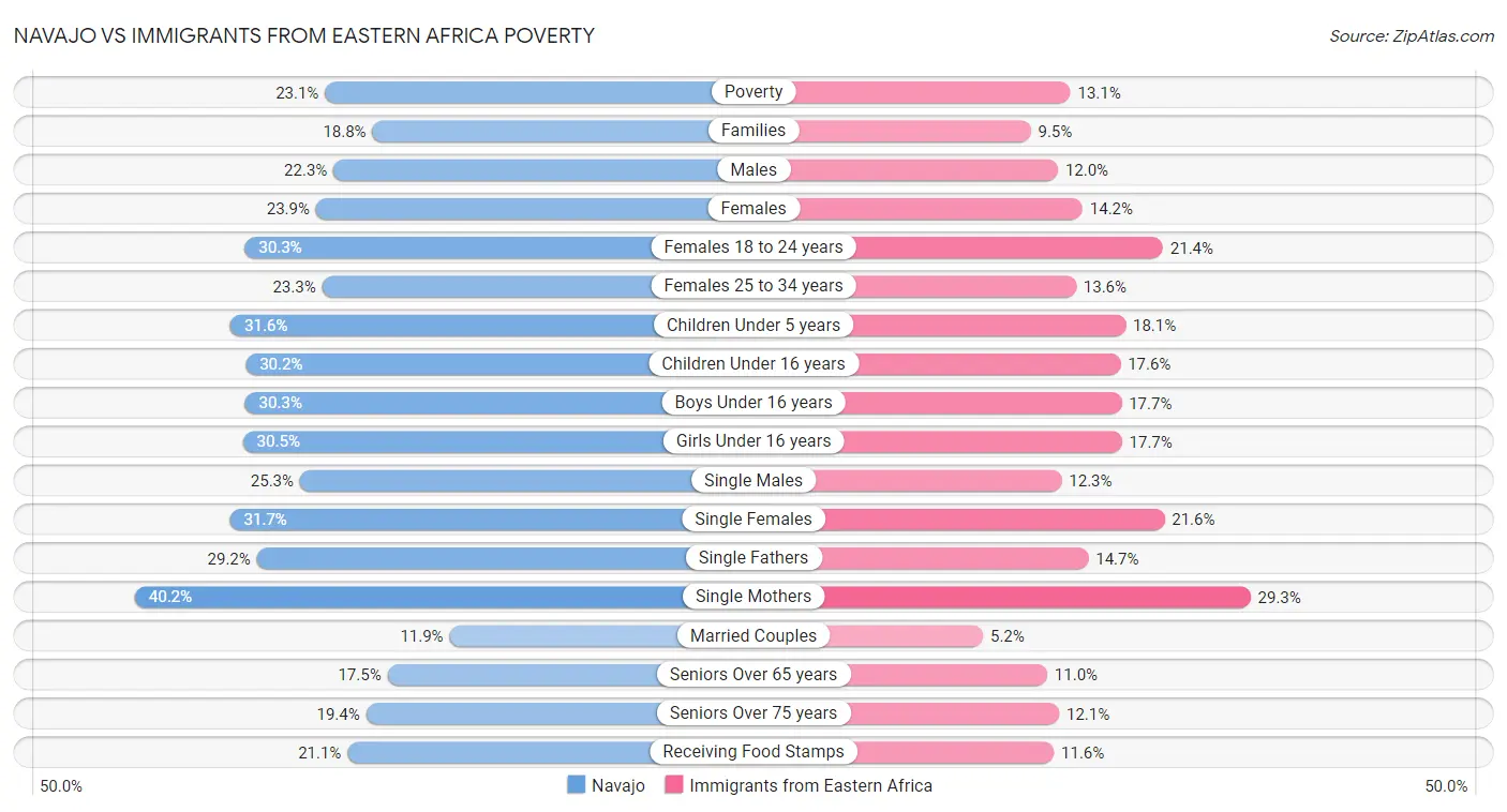 Navajo vs Immigrants from Eastern Africa Poverty