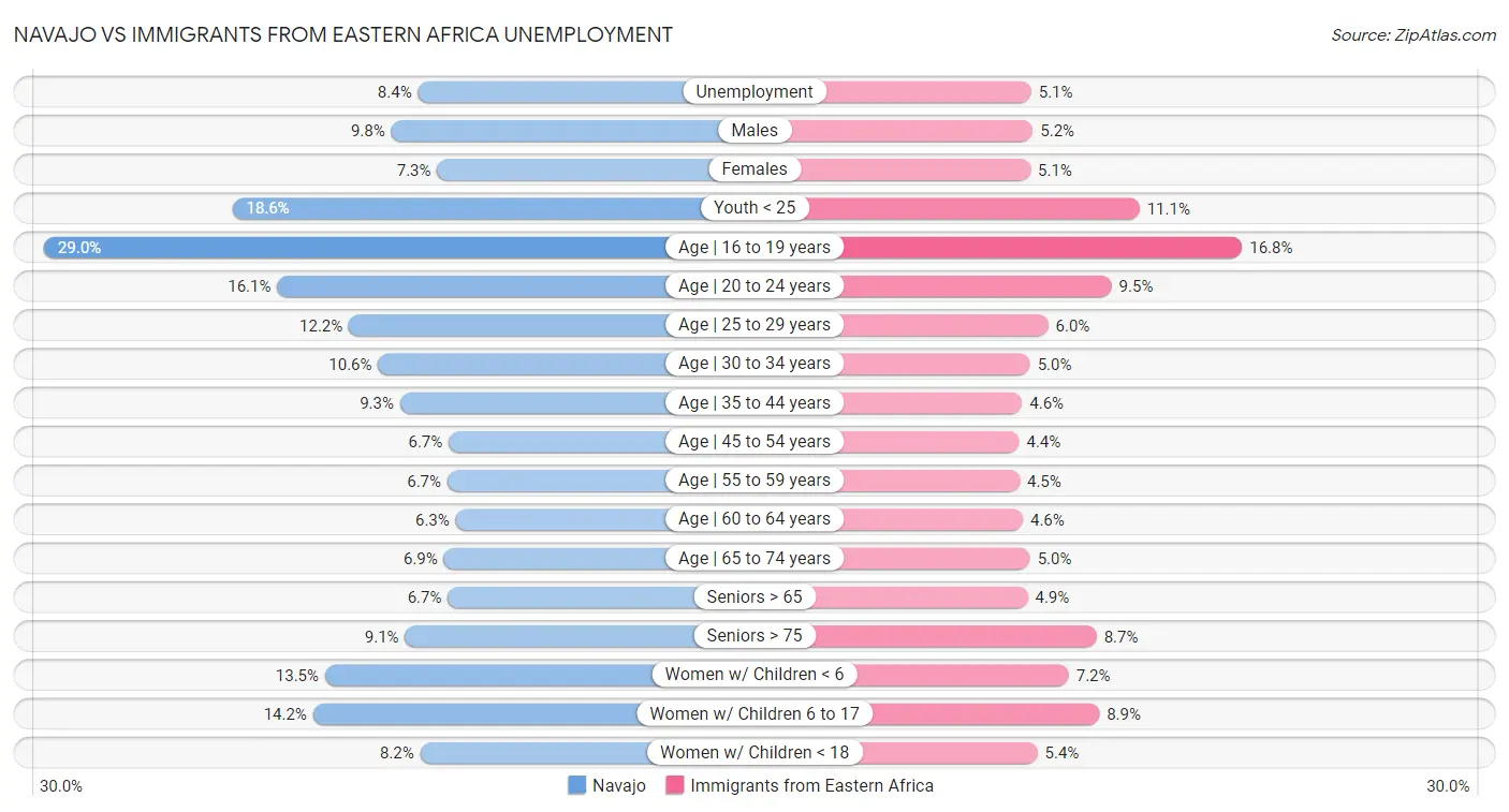 Navajo vs Immigrants from Eastern Africa Unemployment
