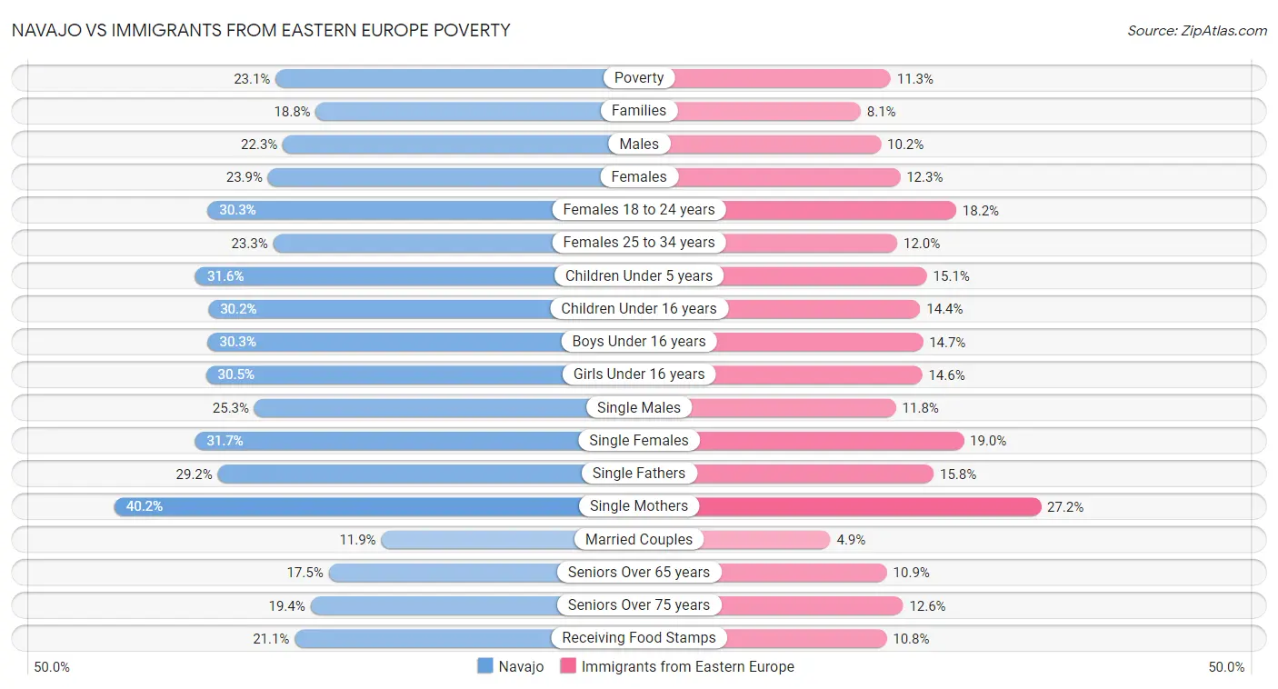 Navajo vs Immigrants from Eastern Europe Poverty