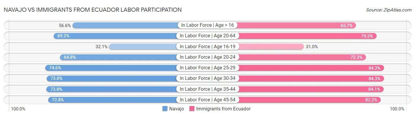 Navajo vs Immigrants from Ecuador Labor Participation