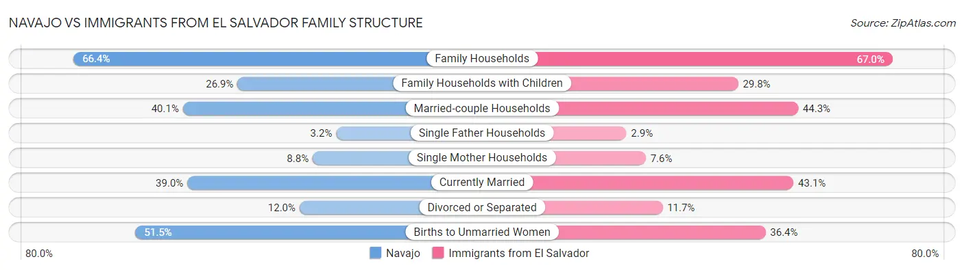 Navajo vs Immigrants from El Salvador Family Structure