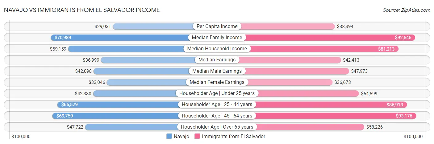 Navajo vs Immigrants from El Salvador Income