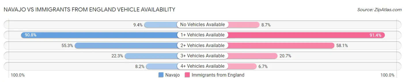 Navajo vs Immigrants from England Vehicle Availability