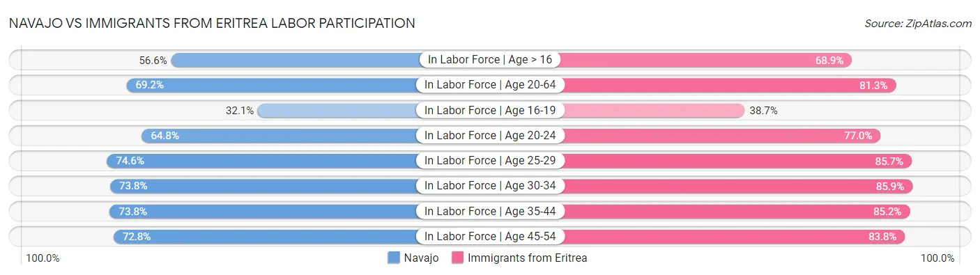Navajo vs Immigrants from Eritrea Labor Participation