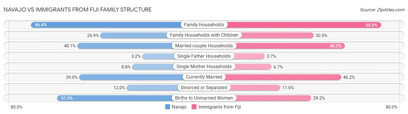 Navajo vs Immigrants from Fiji Family Structure
