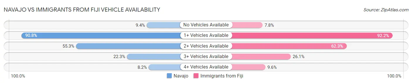 Navajo vs Immigrants from Fiji Vehicle Availability