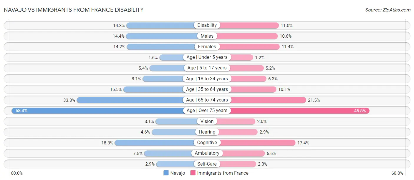 Navajo vs Immigrants from France Disability