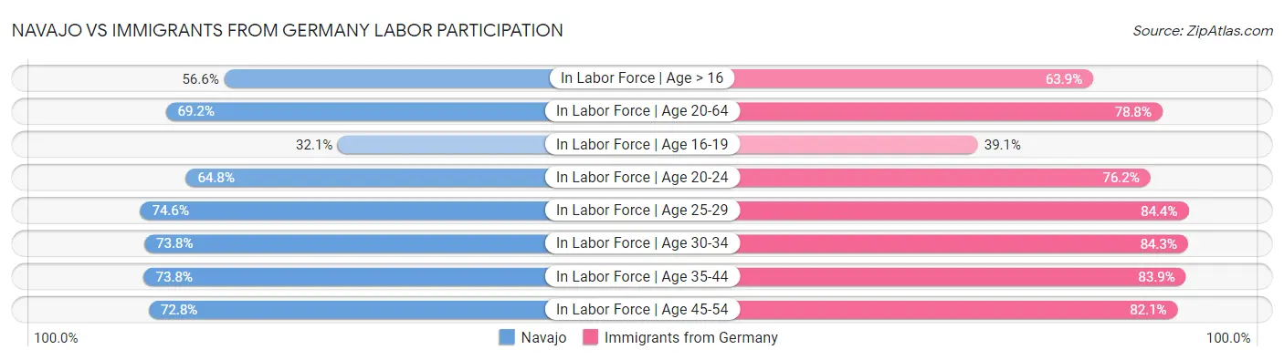 Navajo vs Immigrants from Germany Labor Participation