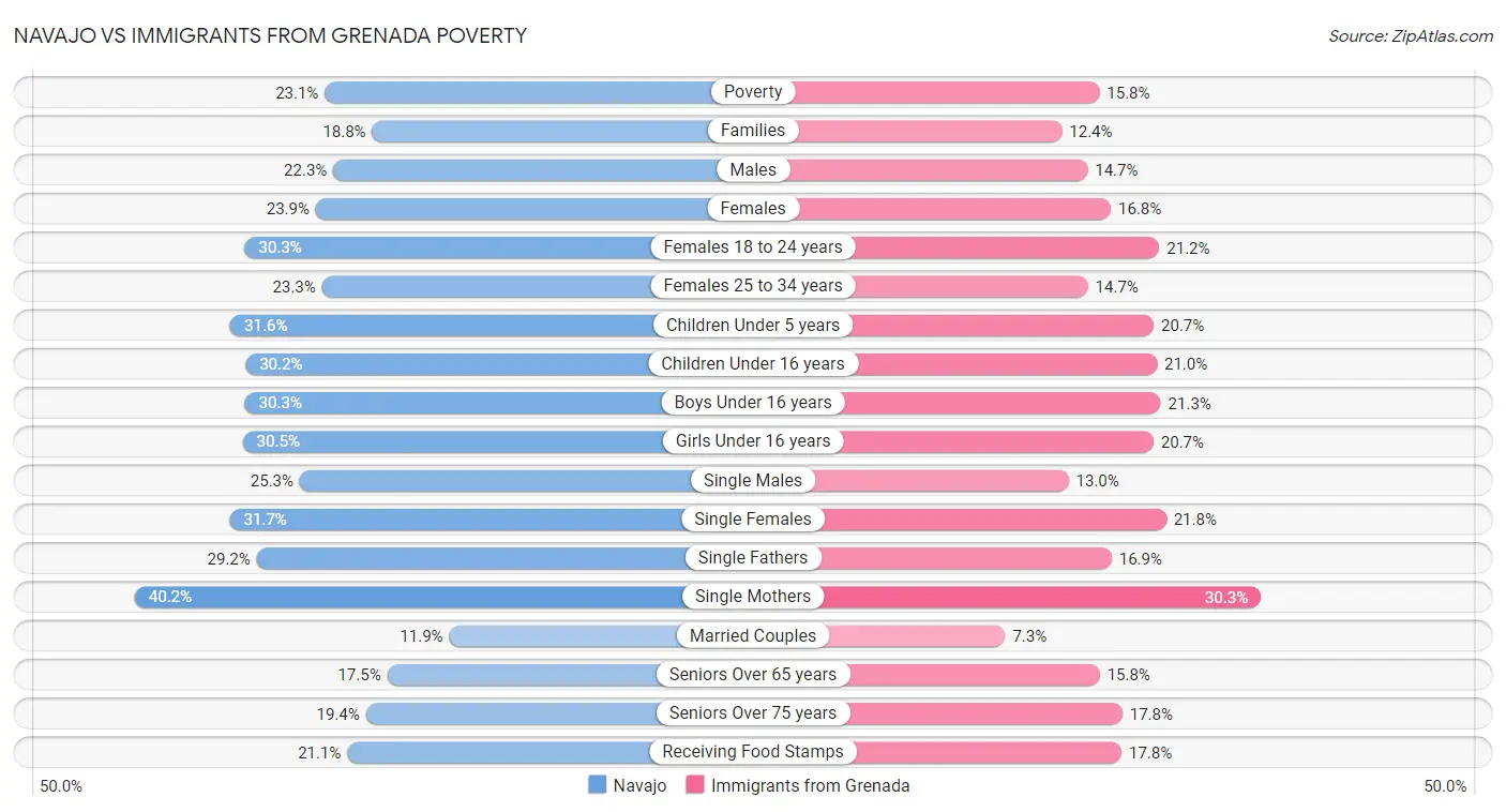 Navajo vs Immigrants from Grenada Poverty