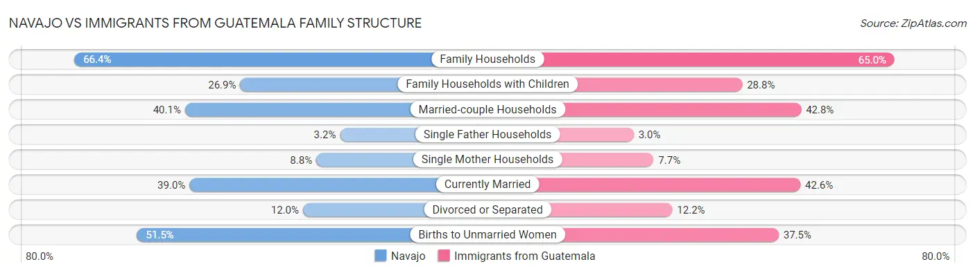Navajo vs Immigrants from Guatemala Family Structure
