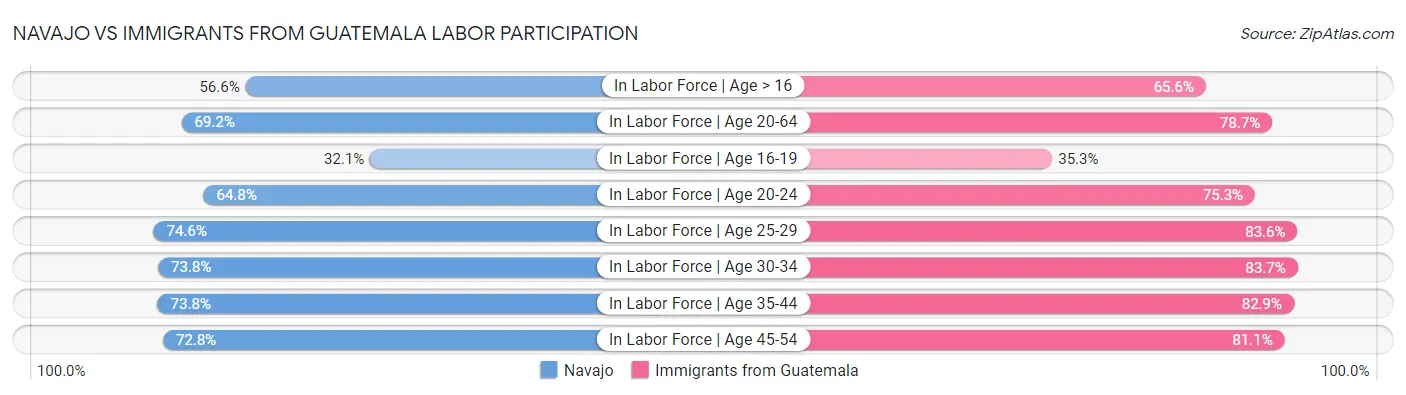 Navajo vs Immigrants from Guatemala Labor Participation