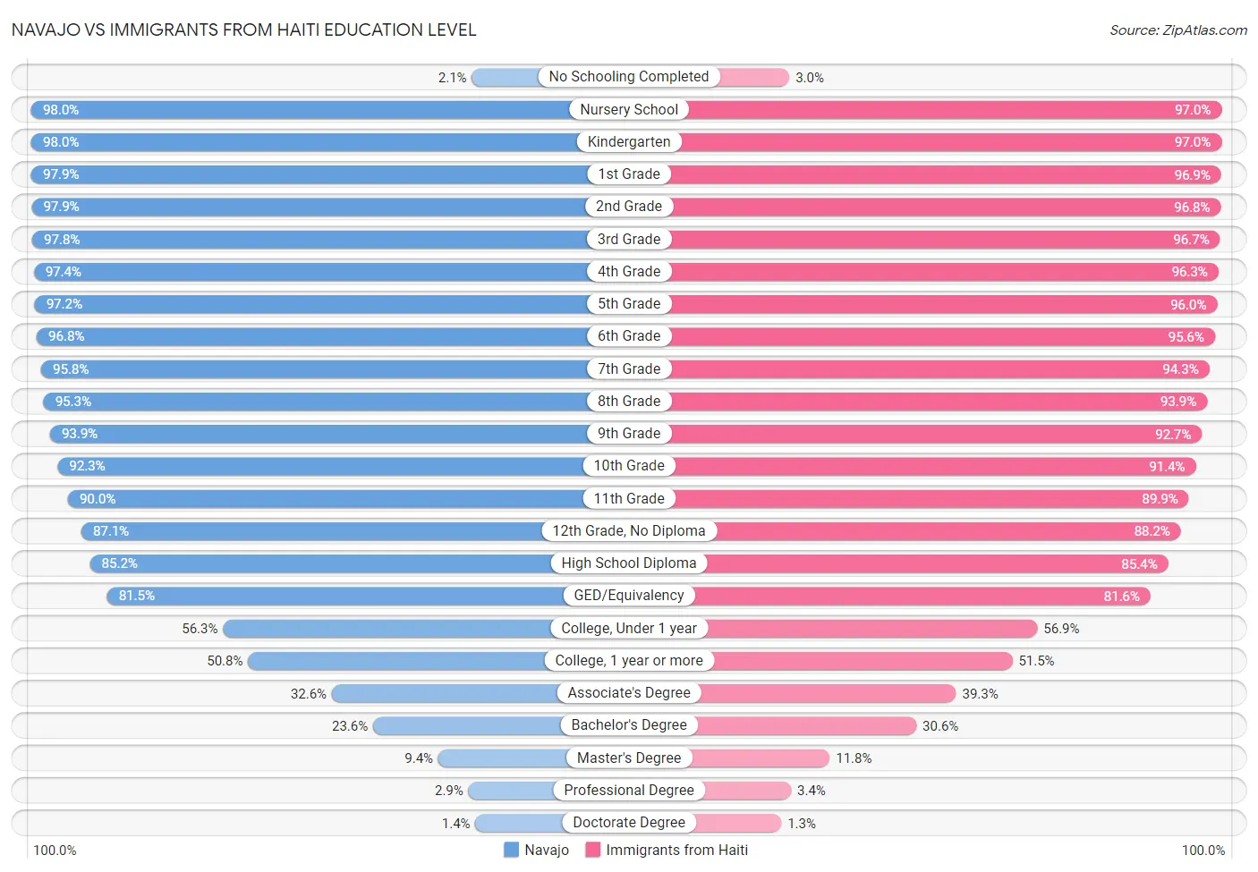 Navajo vs Immigrants from Haiti Education Level