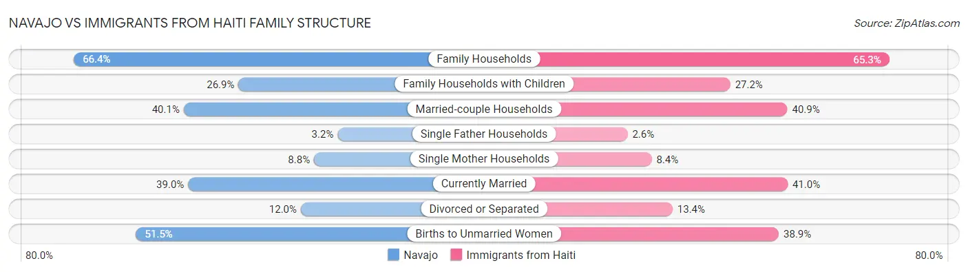 Navajo vs Immigrants from Haiti Family Structure