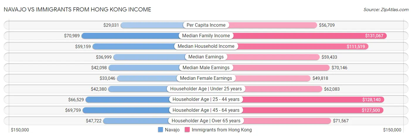 Navajo vs Immigrants from Hong Kong Income