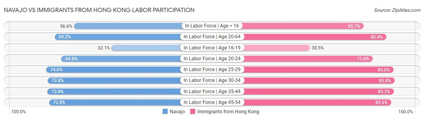 Navajo vs Immigrants from Hong Kong Labor Participation
