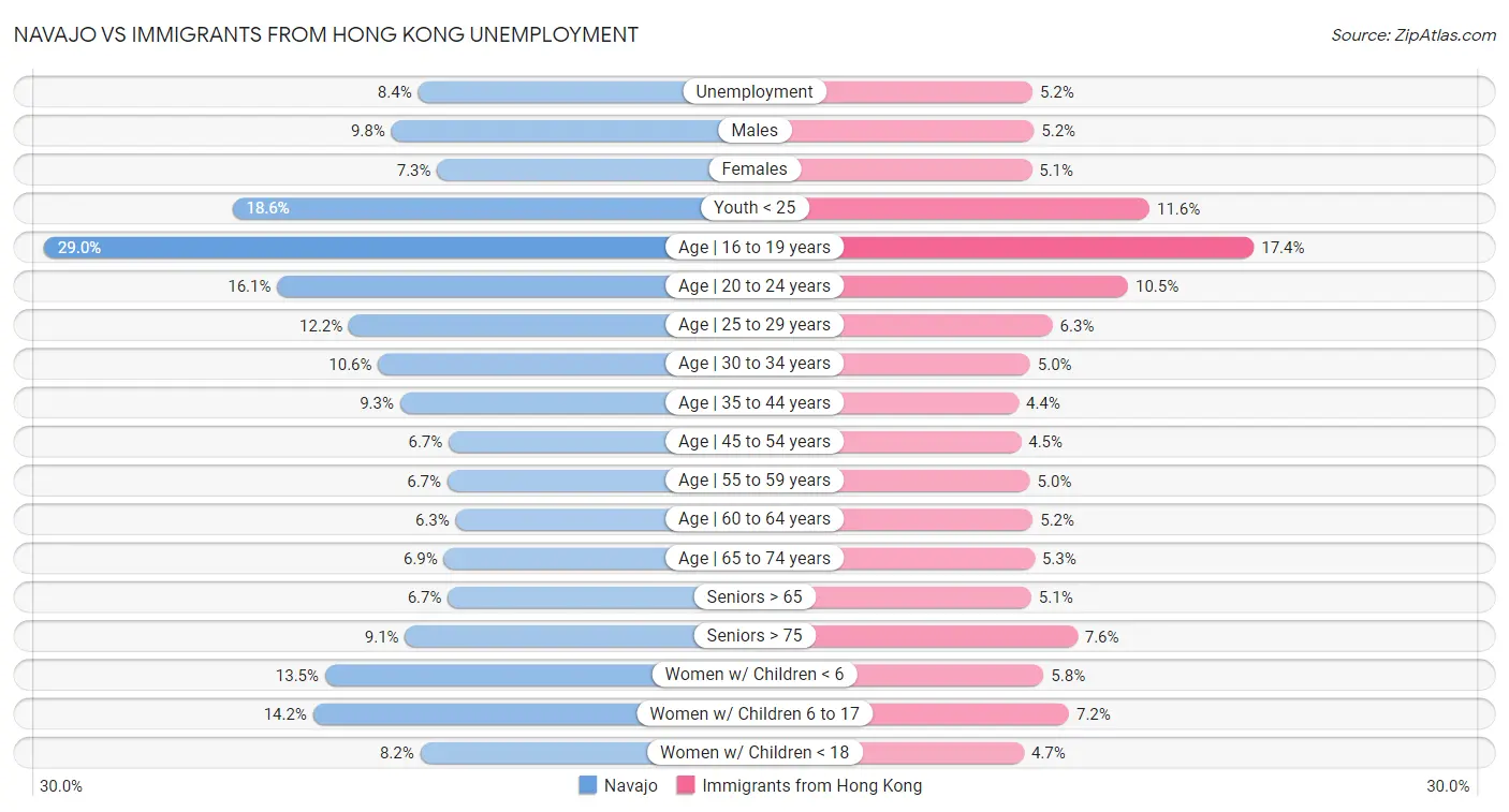 Navajo vs Immigrants from Hong Kong Unemployment