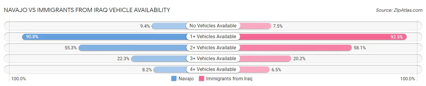 Navajo vs Immigrants from Iraq Vehicle Availability