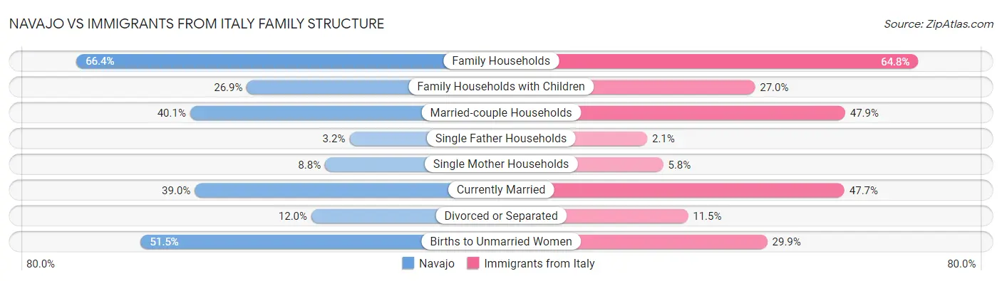 Navajo vs Immigrants from Italy Family Structure