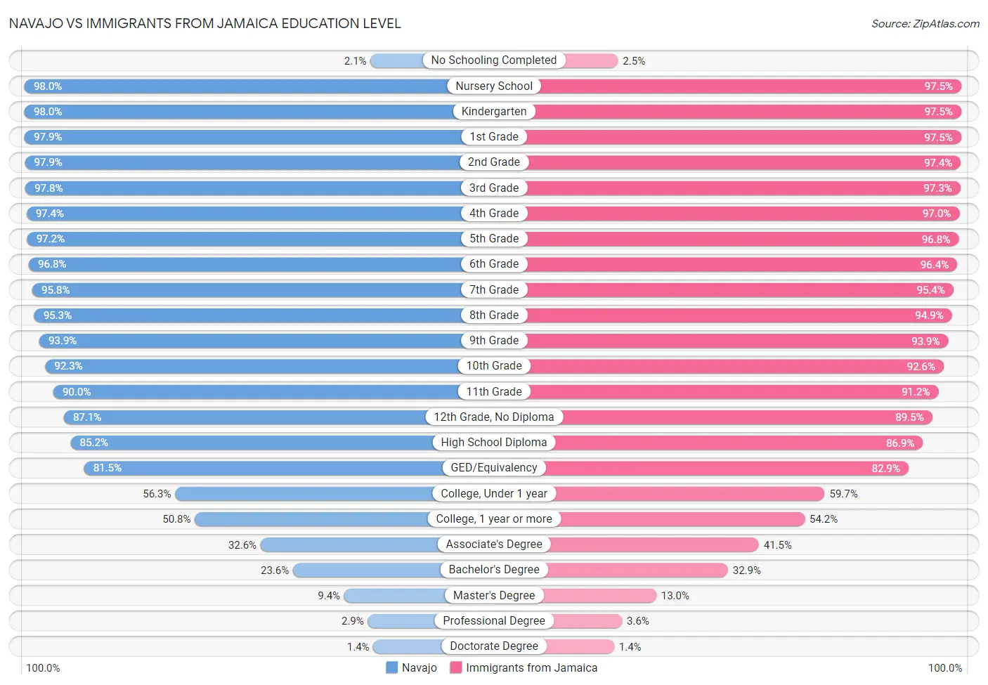 Navajo vs Immigrants from Jamaica Education Level