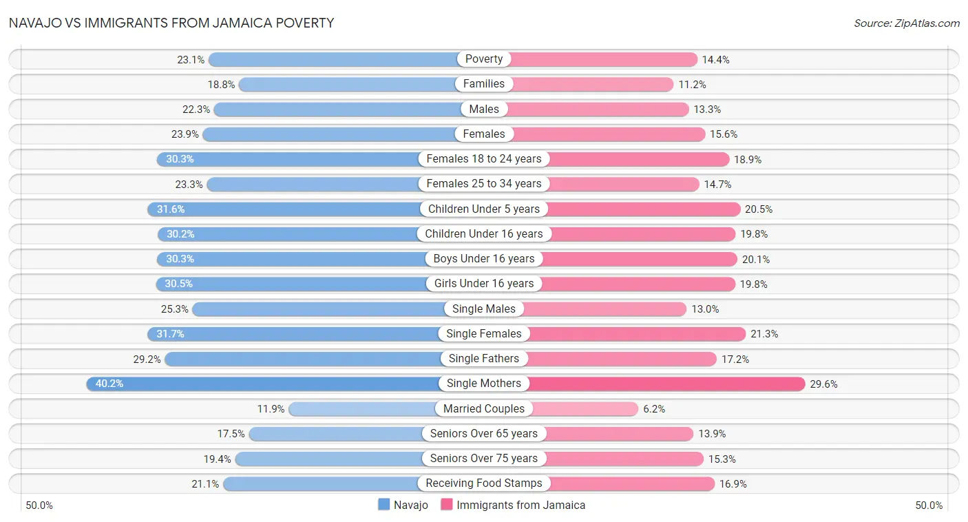Navajo vs Immigrants from Jamaica Poverty